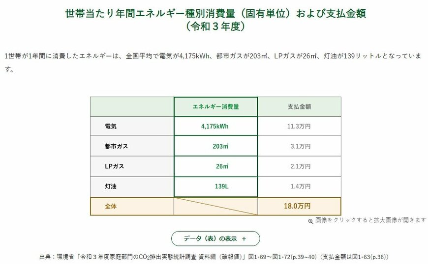 世帯当たり年間エネルギー種別消費量