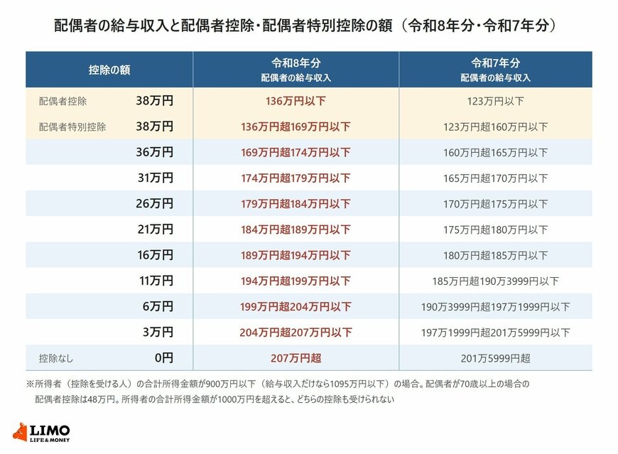 配偶者の給与収入ごとに、配偶者控除と配偶者特別控除の額を令和8年分と令和7年分で比べた表
