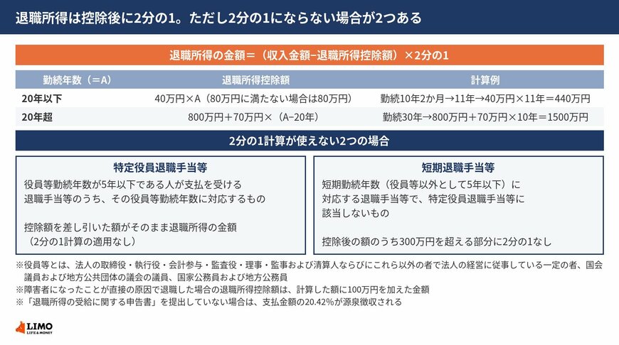 退職所得の計算式と退職所得控除額の表、2分の1計算が使えない特定役員退職手当等と短期退職手当等の条件を並べた図
