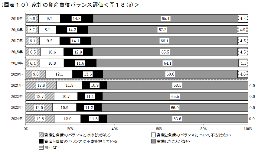 家計の現状評価「家計の資産負債バランス評価」について