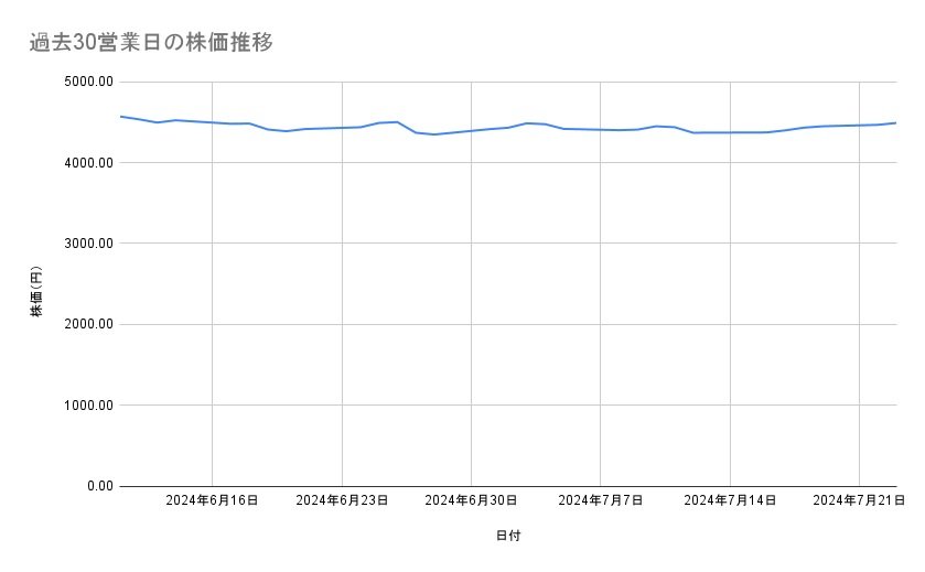 JTの株価推移（過去30営業日）