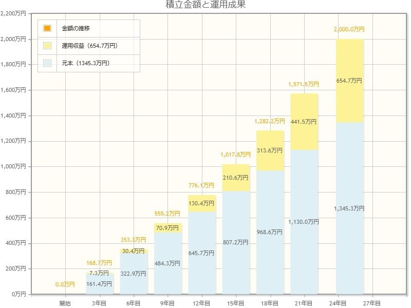 【新NISA】積立投資のシミュレーション結果