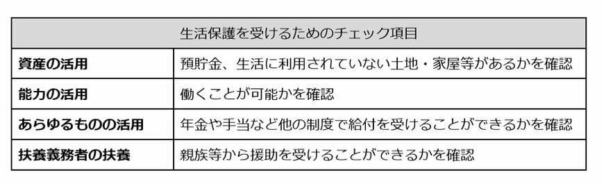 生活保護を受けるためのチェック項目