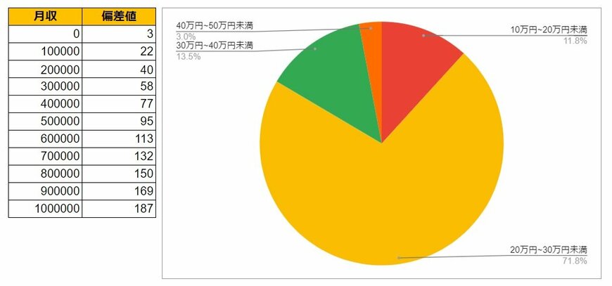 千葉県流山市の月給データと円グラフ