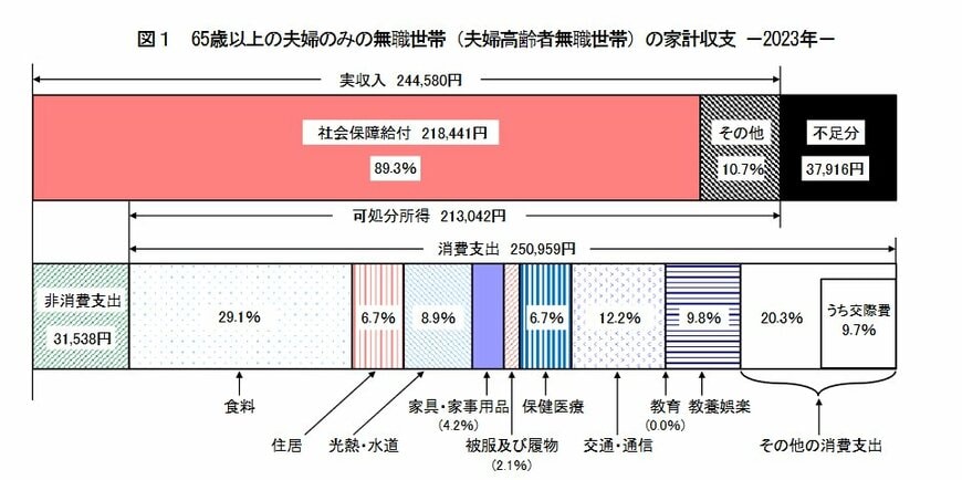 65歳以上無職夫婦世帯の家計収支