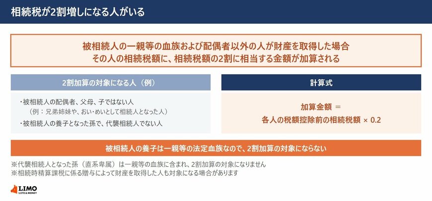 相続税額の2割加算の対象になる人と計算式、養子や代襲相続人の扱いを示した図