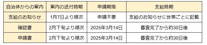いたばし生活支援臨時給付金の申請期限
