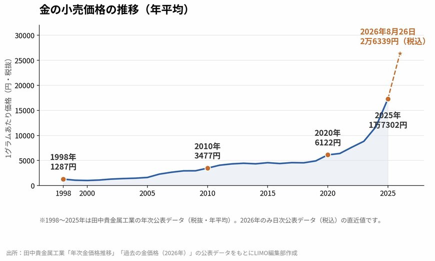 金の小売価格（年平均）の推移