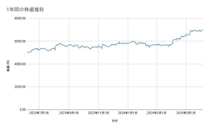 花王の株価推移(1年間)