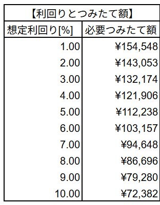 想定利回り別・必要積立額