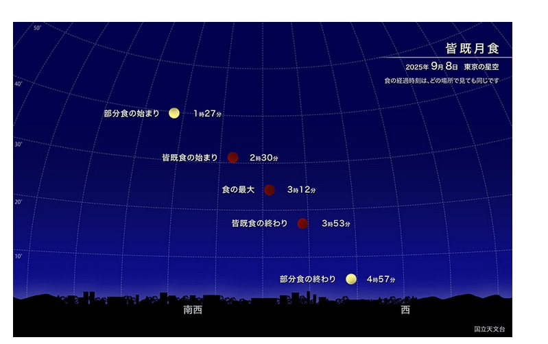 皆既月食の時間