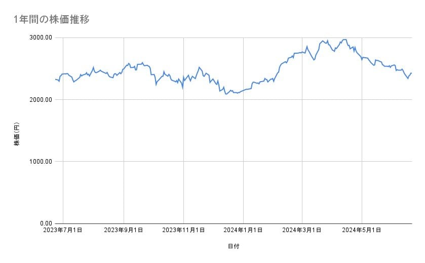 デンソーの株価推移(1年間)