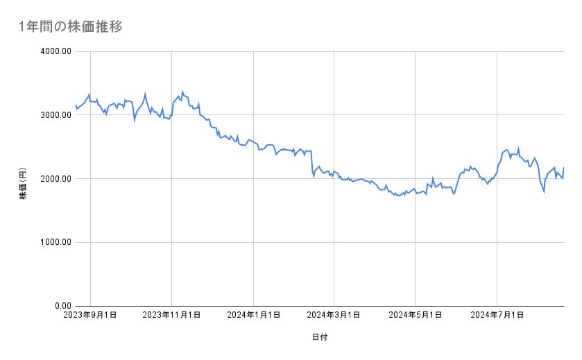 メルカリの株価推移（1年間）