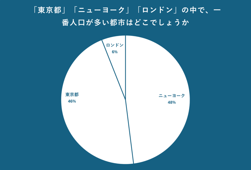 3つの都市についてのアンケート