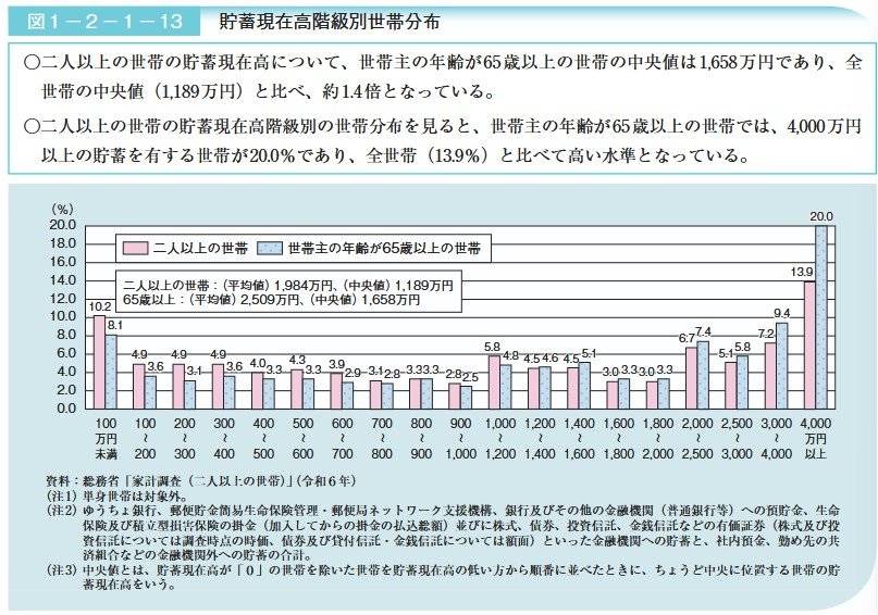 貯蓄現在高階級別世帯分布