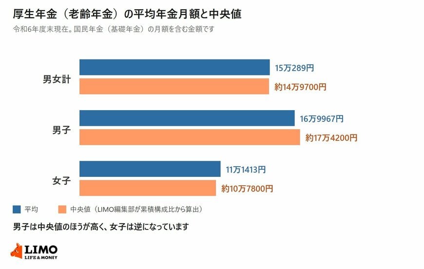 厚生年金の老齢年金の平均年金月額と中央値を、男女計・男子・女子の3区分で並べた横棒グラフ