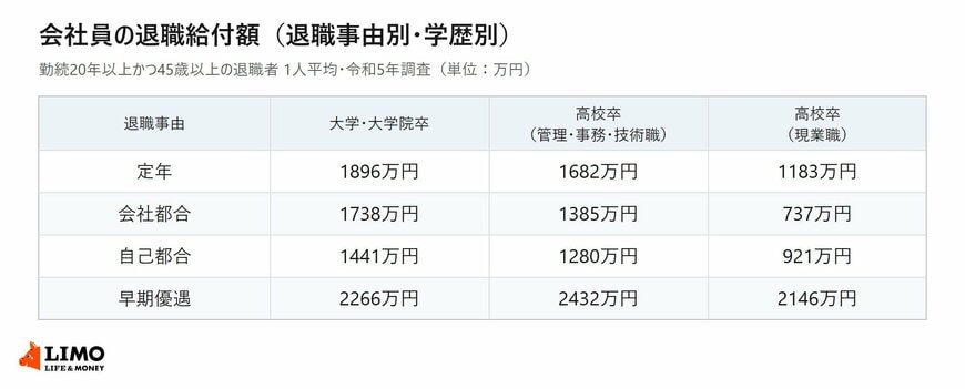 退職事由別・学歴別に見た会社員の退職給付額の一覧表