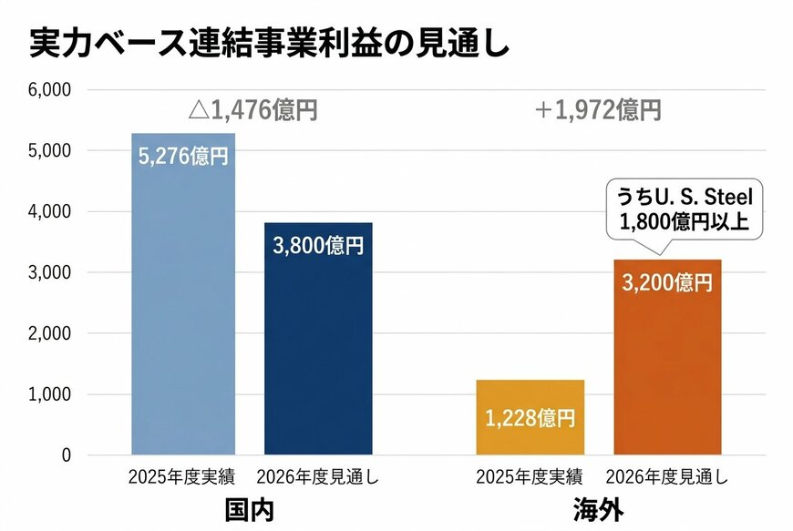 実力ベース連結事業利益の見通し（国内・海外）