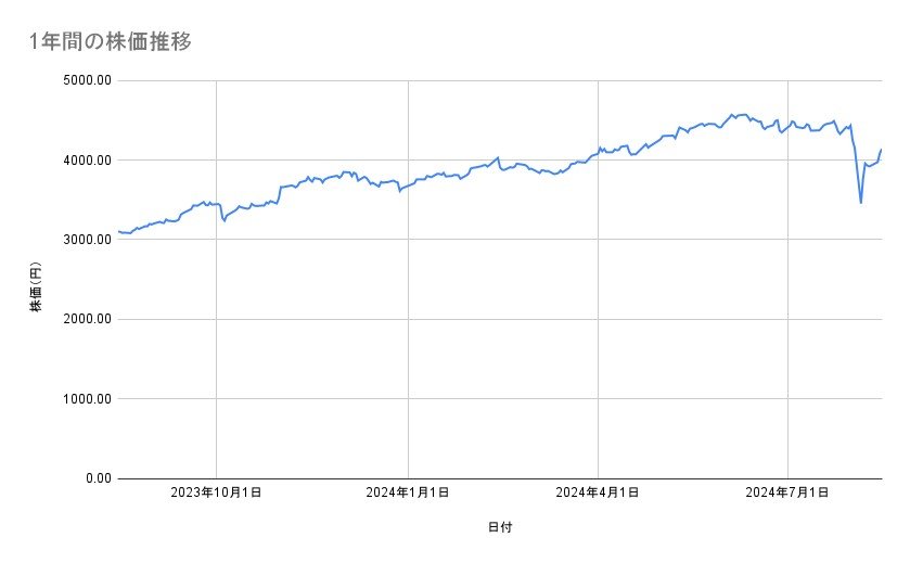 JTの株価推移（1年間）