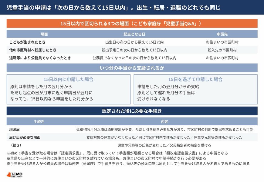 児童手当の出生時と転居時と公務員でなくなったときの15日以内ルール、申請が遅れた場合の扱い、認定後に必要な届け出を並べた図