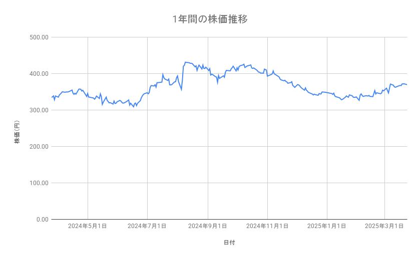 住友化学の株価推移（1年間）