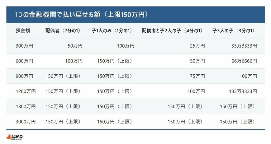 預金額300万円・600万円・900万円・1200万円・1800万円・3000万円ごとに、配偶者、子1人だけの相続の子、配偶者と子2人のときの子、子3人のときの子が払い戻せる額の早見表。上限は1金融機関150万円
