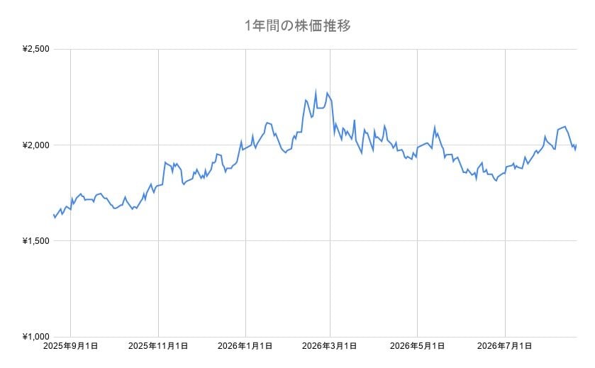 伊藤忠商事の12カ月チャート