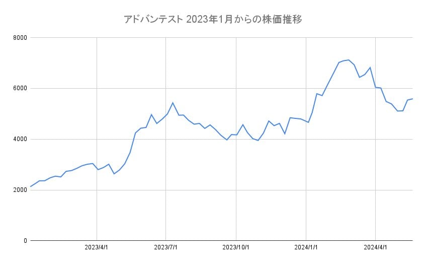 アドバンテストの株価チャート（2023年1月～）