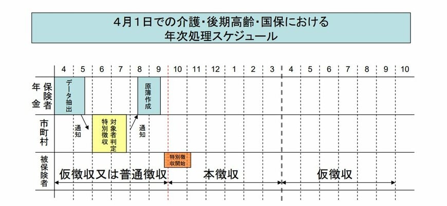 社会保険料の年次処理スケジュール