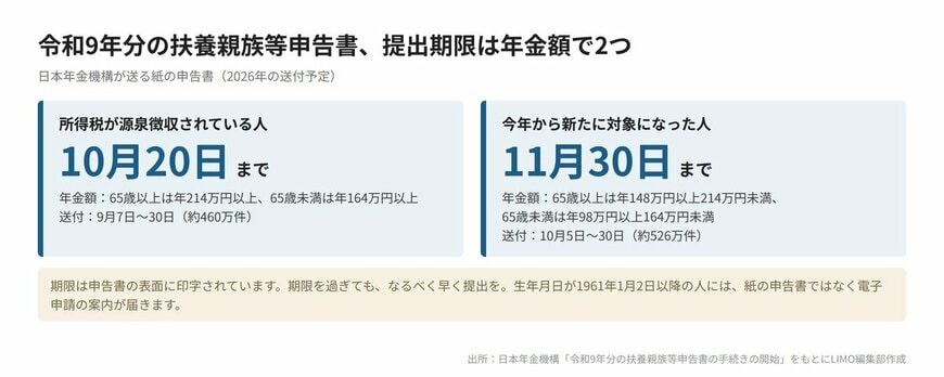 令和9年分の扶養親族等申告書の提出期限と対象となる年金額