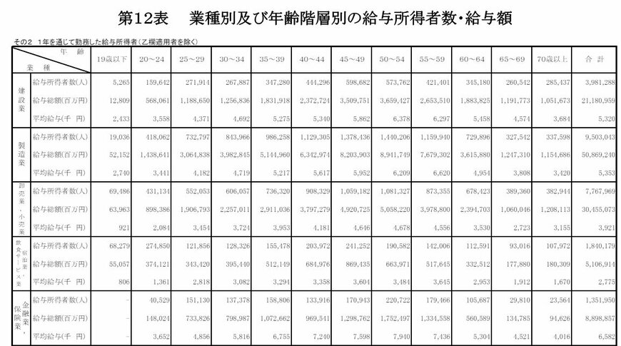 業種別及び年齢階層別の給与所得者数・給与額