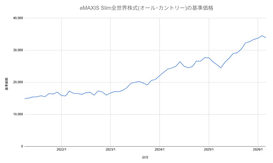 オルカンの基準価格チャート（5年間）