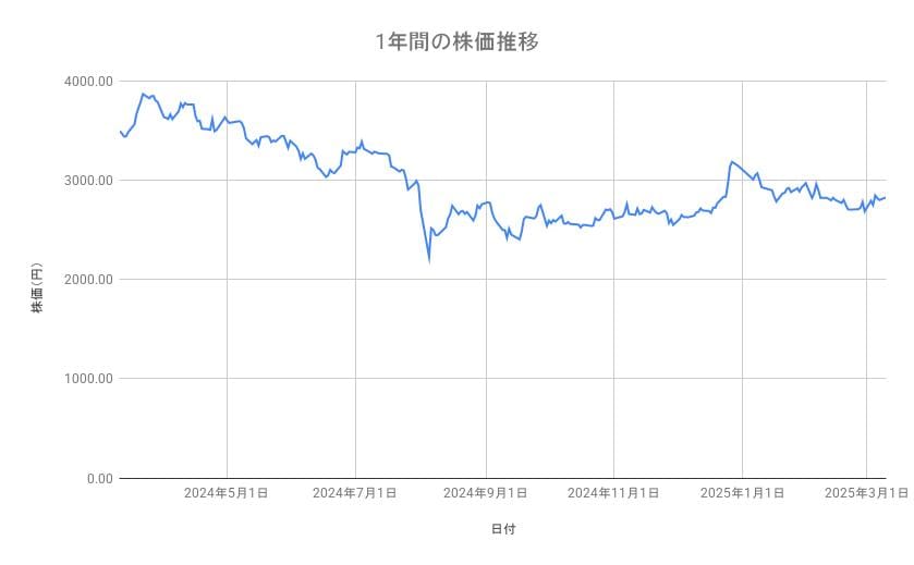 <strong>トヨタ自動車の株価推移(1年間)</strong><br type="_moz">