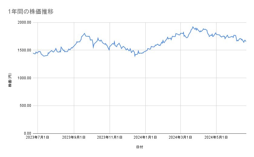 ホンダの株価推移（1年間）