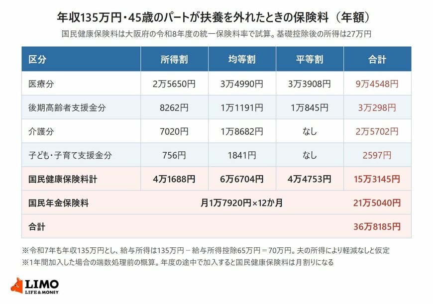 大阪府の令和8年度の料率による国民健康保険料の区分別の内訳と、国民年金保険料を合わせた年額36万8185円の試算表