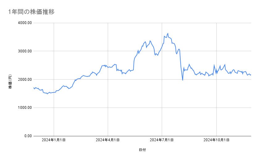 三越伊勢丹ホールディングスの株価推移(1年間)