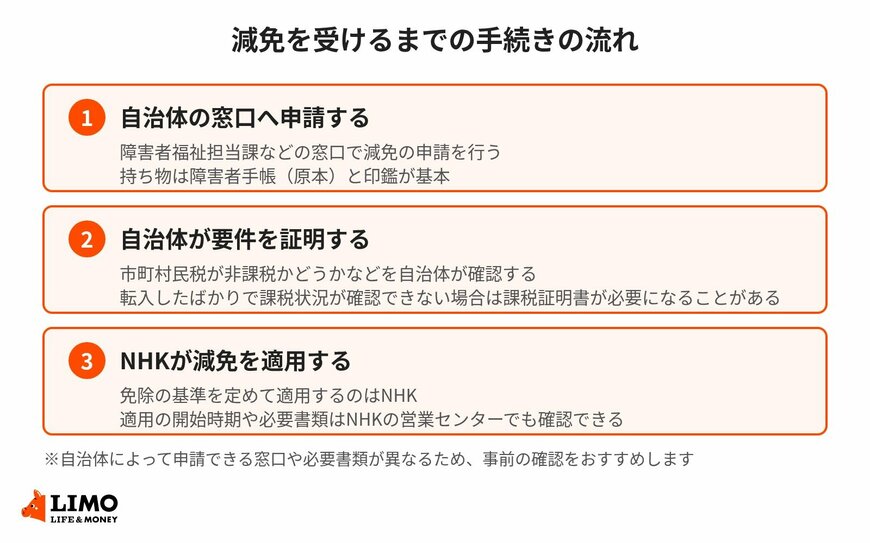 NHK受信料の減免を受けるまでの手続きの流れ
