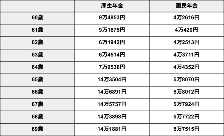 厚生年金・国民年金の年金月額