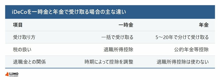 iDeCoを一時金と年金で受け取る場合の主な違い