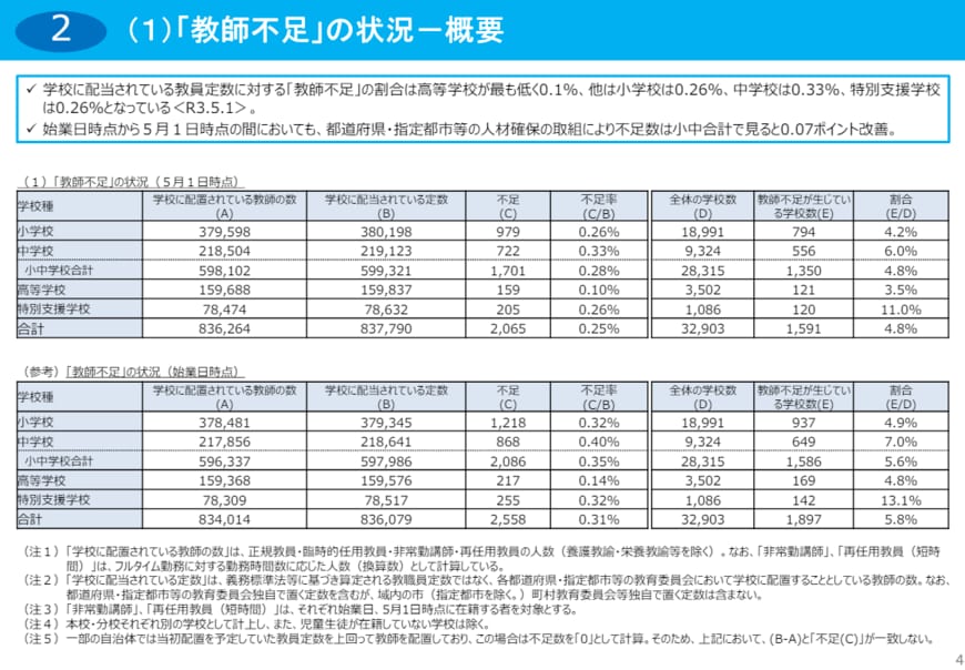 出所:文部科学省「教師不足」に関する実態調査