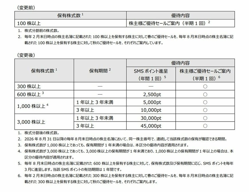 三陽商会の株主優待一覧