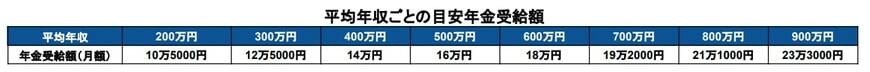 平均年収別の目安年金受給額