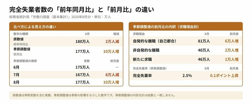 完全失業者数の「前年同月比」と「前月比」の違い