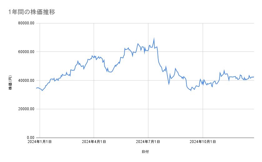 ディスコの株価推移（1年間）