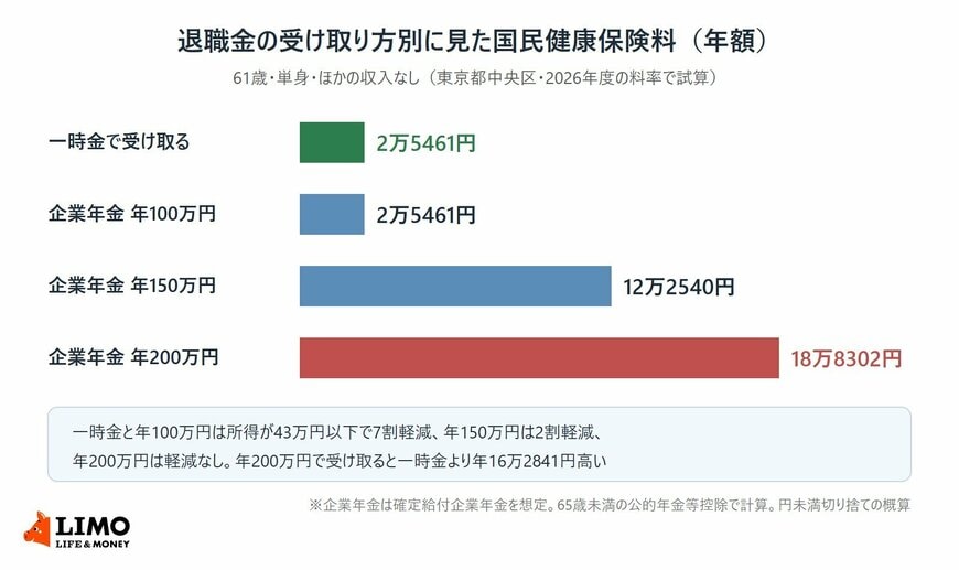 退職金を一時金で受け取った場合と、企業年金として年100万円・150万円・200万円で受け取った場合の国民健康保険料の年額を比べた横棒グラフ