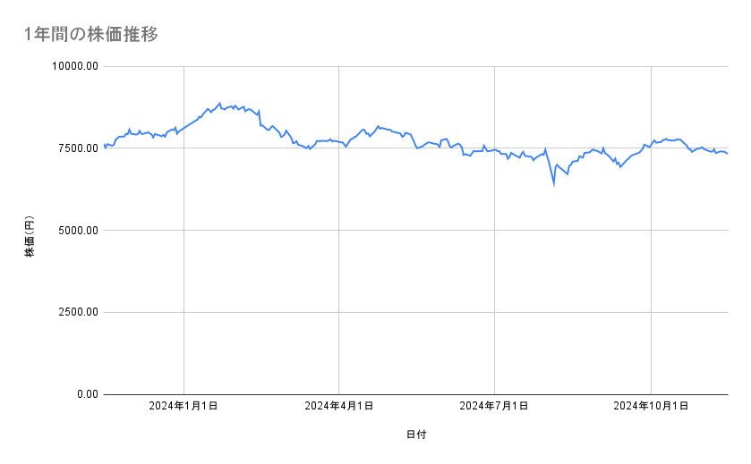 NIPPON EXPRESSホールディングスの株価推移(1年間)