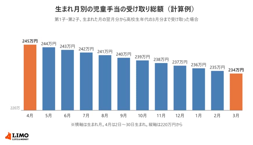 生まれ月別の児童手当の受け取り総額の計算例を示した棒グラフ。第1子・第2子で、生まれた月の翌月分から高校生年代の3月分まで受け取った場合、4月生まれ245万円、5月244万円と1か月ごとに1万円ずつ少なくなり、3月生まれは234万円