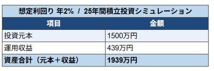 利回り2%で運用した場合