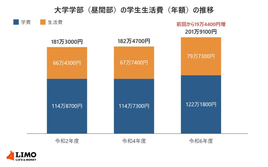 大学学部（昼間部）の学生生活費（年額）の推移を、学費と生活費に分けて示した積み上げ棒グラフ。令和2年度は学費114万8700円・生活費66万4300円で合計181万3000円、令和4年度は学費114万7300円・生活費67万7400円で合計182万4700円、令和6年度は学費122万1800円・生活費79万7300円で合計201万9100円。令和6年度は前回から19万4400円増えた