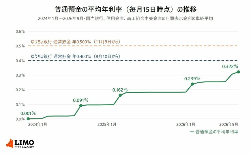 2024年1月から2026年9月までの普通預金の平均年利率の推移を折れ線で示し、ゆうちょ銀行の通常貯金の年0.400％と年0.500％を点線で重ねたグラフ